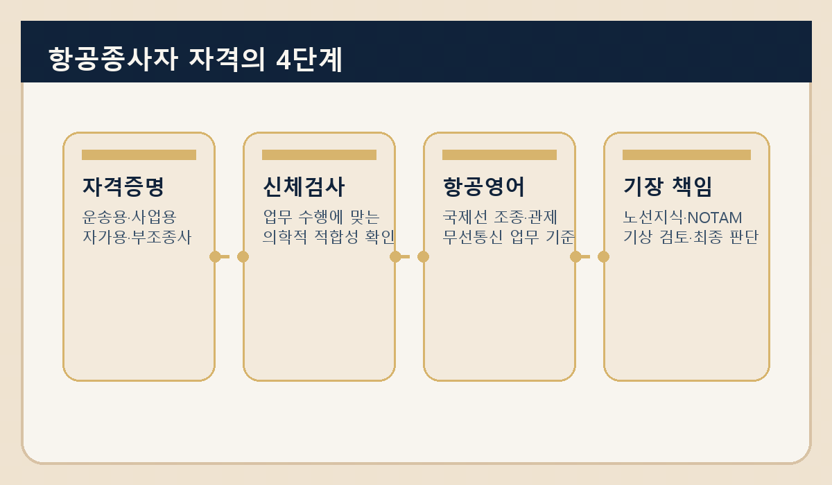 항공종사자 자격 체계를 시각화한 삽화