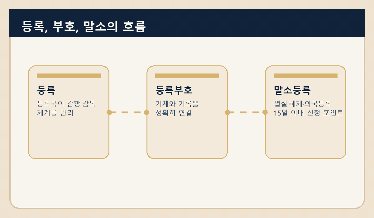 항공기 등록과 국적 원리를 시각화한 삽화