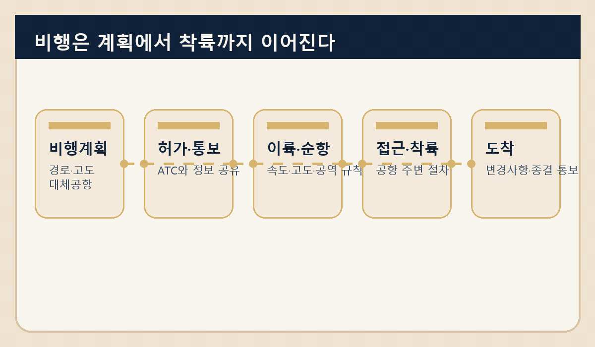 비행계획과 비행 흐름을 시각화한 삽화