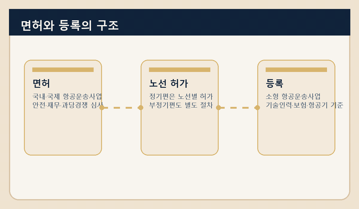 항공운송사업 유형과 인허가 구조를 시각화한 삽화