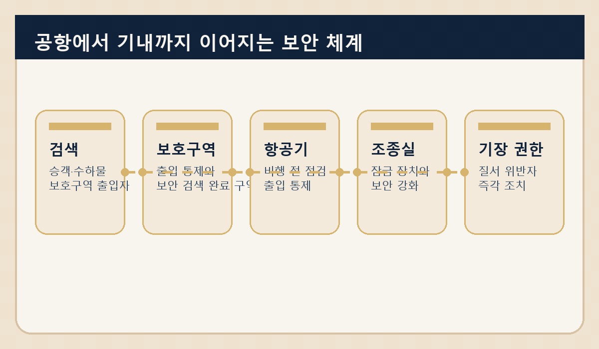 항공보안 체계를 시각화한 삽화