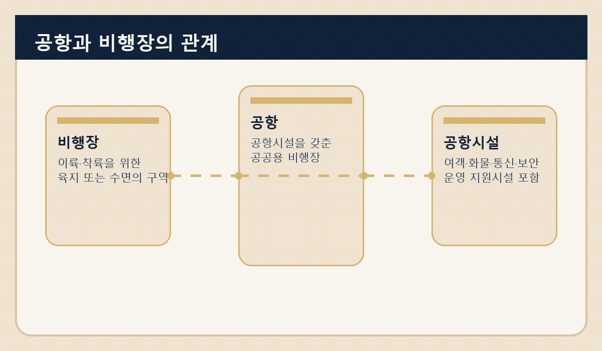 공항과 비행장의 관계를 시각화한 삽화