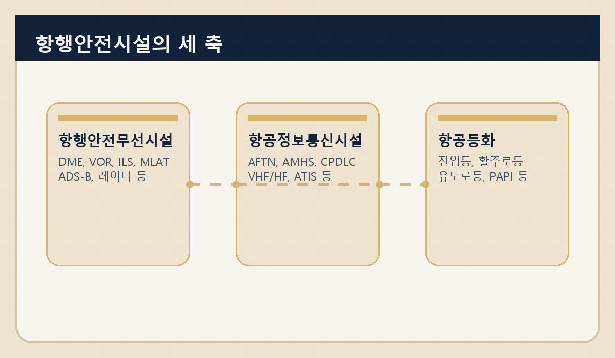 항행안전시설의 구조를 시각화한 삽화
