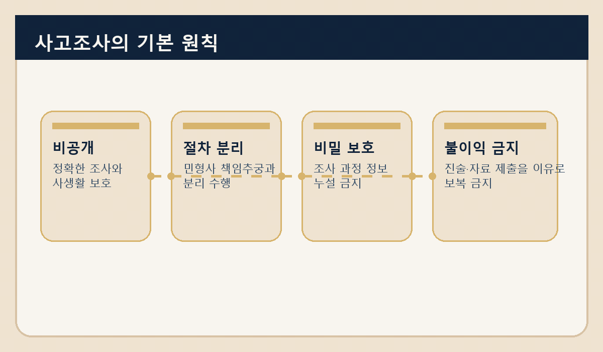 항공사고 조사 원칙을 시각화한 삽화